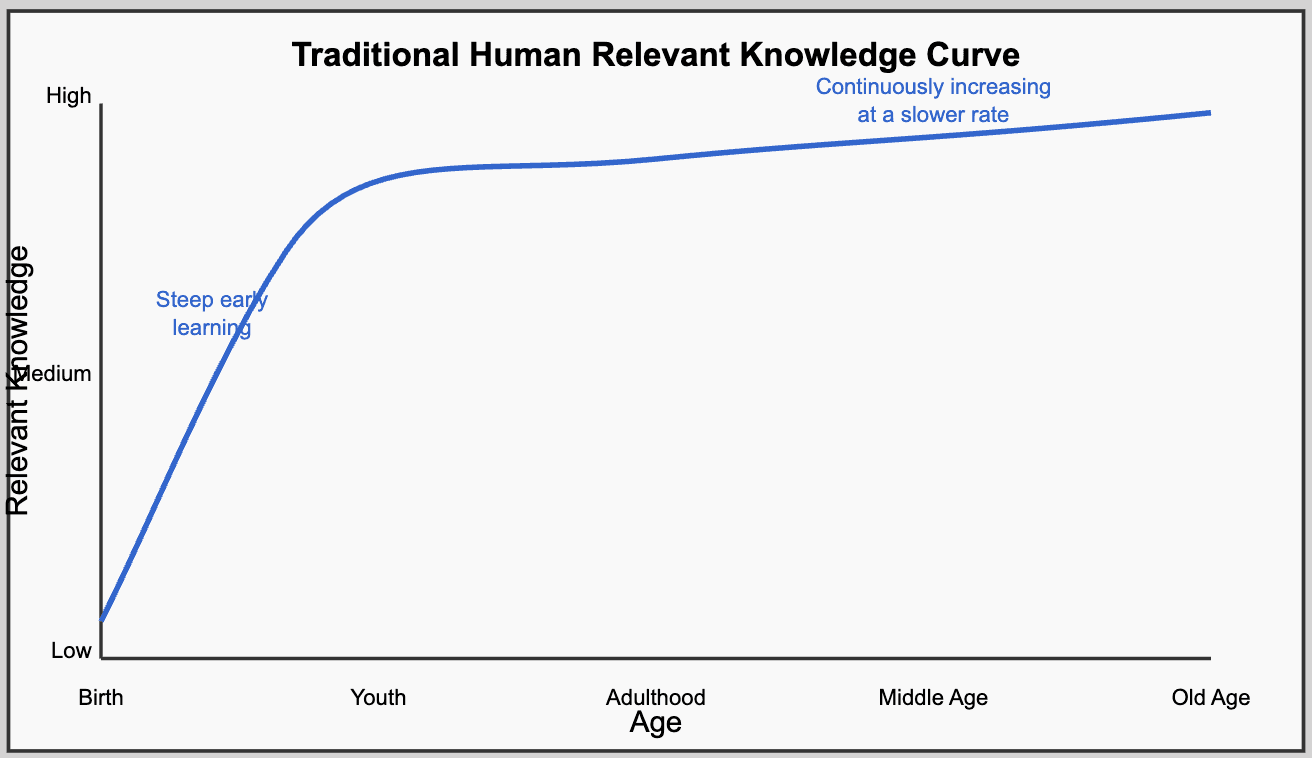 Generational Knowledge Inversion
